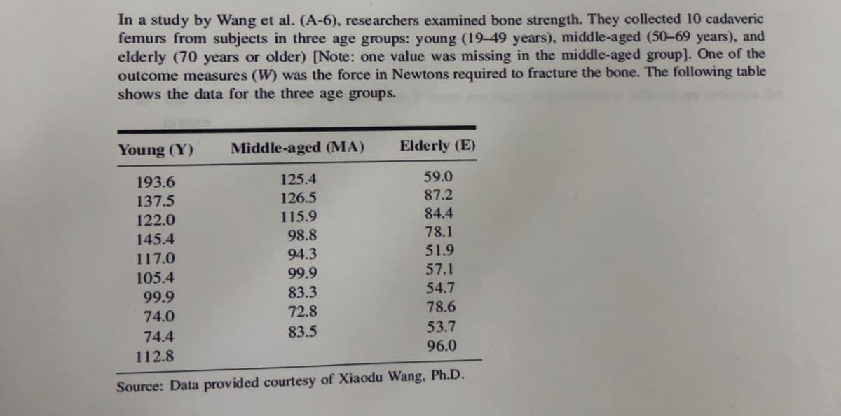 In a study by Wang et al. (A-6), researchers examined bone strength. They collected 10 cadaveric
femurs from subjects in three age groups: young (19-49 years), middle-aged (50-69 years), and
elderly (70 years or older) [Note: one value was missing in the middle-aged group]. One of the
outcome measures (W) was the force in Newtons required to fracture the bone. The following table
shows the data for the three age groups.
Young (Y)
Middle-aged (MA)
Elderly (E)
193.6
125.4
59.0
137.5
126.5
87.2
84.4
115.9
98.8
122.0
78.1
145.4
94.3
51.9
117.0
99.9
57.1
105.4
83.3
54.7
99.9
72.8
78.6
74.0
83.5
53.7
74.4
96.0
112.8
Source: Data provided courtesy of Xiaodu Wang, Ph.D.
