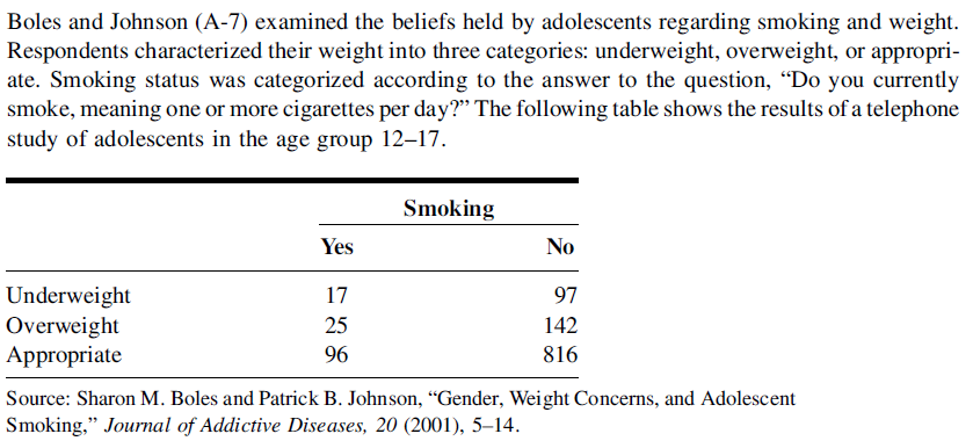 Boles and Johnson (A-7) examined the beliefs held by adolescents regarding smoking and weight.
Respondents characterized their weight into three categories: underweight, overweight, or appropri-
ate. Smoking status was categorized according to the answer to the question, “Do you currently
smoke, meaning one or more cigarettes per day?" The following table shows the results of a telephone
study of adolescents in the age group 12–17.
Smoking
Yes
No
Underweight
Overweight
Appropriate
17
97
25
142
96
816
Source: Sharon M. Boles and Patrick B. Johnson, “Gender, Weight Concerns, and Adolescent
Smoking," Journal of Addictive Diseases, 20 (2001), 5–14.
