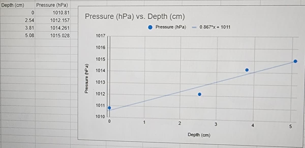 Depth (cm) Pressure (hPa)
1010.81
1012.157
1014.261
1015.028
0
2.54
3.81
5.08
Pressure (hPa) vs. Depth (cm)
Pressure (hPa)
Pressure (hPa)
1017
1016
1015
1014
1013
1012
1011
1010
0
2
0.867 x + 1011
Depth (cm)
3
5
