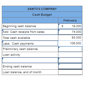 SANTOS COMPANY
Cash Budget
Beginning cash balance
Add: Cash receipts from sales
Total cash available
Less: Cash payments
Preliminary cash balance
Loan activity
Ending cash balance
Loan balance, end of month
(9)
February
19,000
74,000
93,000
106,000