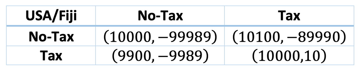 USA/Fiji
No-Tax
Tax
No-Tax
Tax
(10000,-99989) (10100,-89990)
(9900, -9989)
(10000,10)