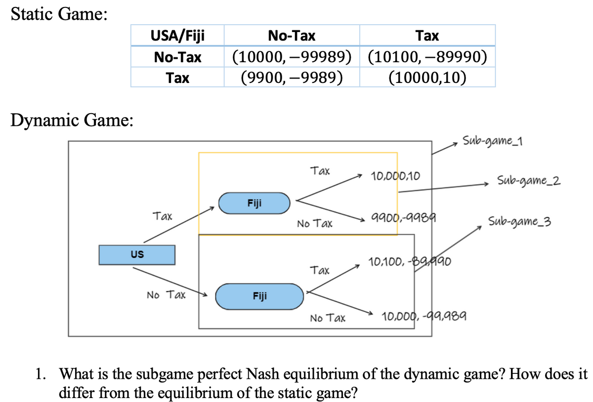 Static Game:
Dynamic Game:
US
USA/Fiji
No-Tax
Tax
Tax
No Tax
Tax
(10000, -99989) (10100,-89990)
(9900,-9989)
(10000,10)
Fiji
Fiji
No-Tax
Tax
No Tax
Tax
No Tax
10,000,10
9900,-9989
10,100,-89,990
Sub-game_1
10,000,-99,989
Sub-game_2
Sub-game_3
1. What is the subgame perfect Nash equilibrium of the dynamic game? How does it
differ from the equilibrium of the static game?