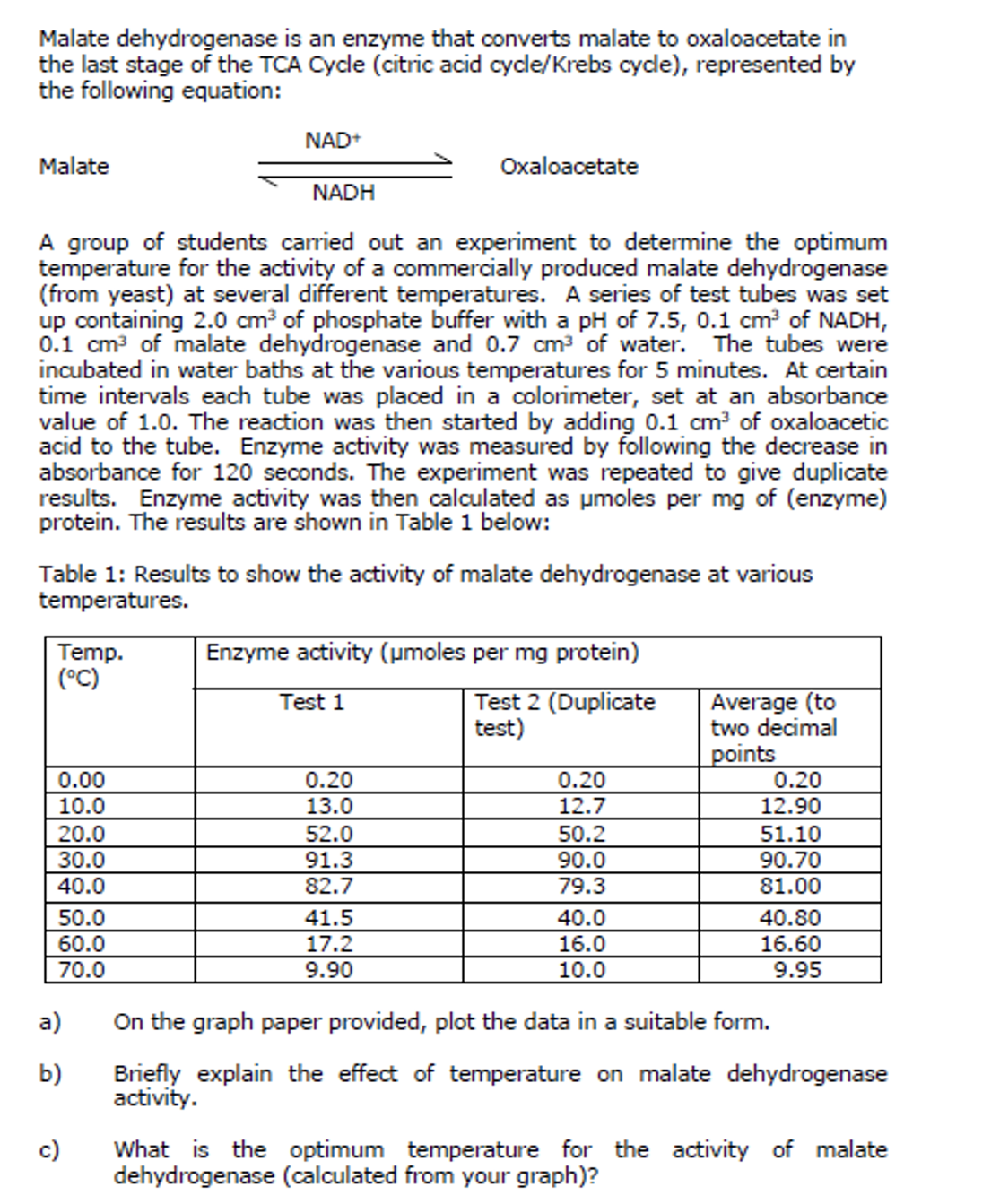 Malate dehydrogenase is an enzyme that converts malate to oxaloacetate in
the last stage of the TCA Cycle (citric acid cycle/Krebs cyde), represented by
the following equation:
NAD+
Malate
Oxaloacetate
NADH
A group of students carried out an experiment to determine the optimum
temperature for the activity of a commercially produced malate dehydrogenase
(from yeast) at several different temperatures. A series of test tubes was set
up containing 2.0 cm of phosphate buffer with a pH of 7.5, 0.1 cm? of NADH,
0.1 cm of malate dehydrogenase and 0.7 cm3 of water. The tubes were
incubated in water baths at the various temperatures for 5 minutes. At certain
time intervals each tube was placed in a colorimeter, set at an absorbance
value of 1.0. The reaction was then started by adding 0.1 cm? of oxaloacetic
acid to the tube. Enzyme activity was measured by following the decrease in
absorbance for 120 seconds. The experiment was repeated to give duplicate
results. Enzyme activity was then calculated as umoles per mg of (enzyme)
protein. The results are shown in Table 1 below:
Table 1: Results to show the activity of malate dehydrogenase at various
temperatures.
Enzyme activity (umoles per mg protein)
Temp.
(°C)
Test 2 (Duplicate
test)
Average (to
two decimal
points
0.20
Test 1
0.00
10.0
0.20
13.0
0.20
12.7
12.90
50.2
90.0
20.0
52.0
51.10
30.0
91.3
90.70
40.0
82.7
79.3
81.00
50.0
41.5
40.0
40.80
17.2
9.90
60.0
16.0
16.60
70.0
10.0
9.95
a)
On the graph paper provided, plot the data in a suitable form.
b)
Briefly explain the effect of temperature on malate dehydrogenase
activity.
c)
What is the optimum temperature for the activity of malate
dehydrogenase (calculated from your graph)?
