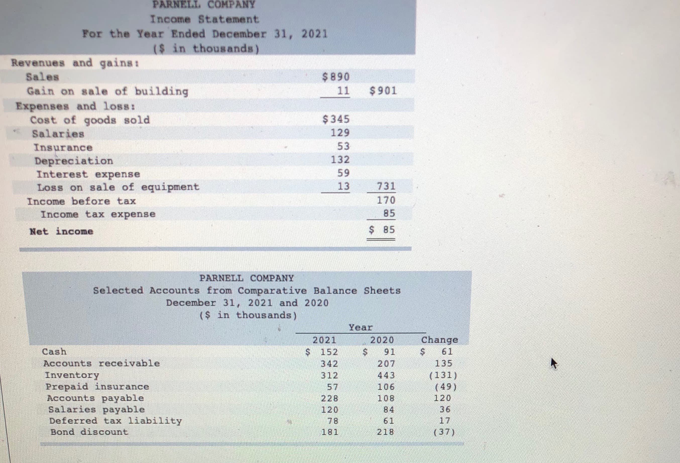 PARNELL COMPANY
Income Statement
For the Year Ended December 31, 2021
($ in thousands)
Revenues and gains:
Sales
Gain on sale of building
Expenses and loss:
Cost of goods sold
Salaries
$890
11
$901
$345
129
Insurance
53
Depreciation
Interest expense
Loss on sale of equipment
132
59
13
731
170
Income before tax
Income tax expense
85
Net income
$ 85
PARNELL COMPANY
Selected Accounts from Comparative Balance Sheets
December 31, 2021 and 2020
($ in thousands)
Year
2020
Change
2021
$ 152
Cash
91
61
Accounts receivable
Inventory
Prepaid insurance
Accounts payable
Salaries payable
Deferred tax liability
Bond discount
342
207
135
312
443
(131)
(49)
120
36
57
106
228
108
120
78
84
61
218
17
181
(37)
