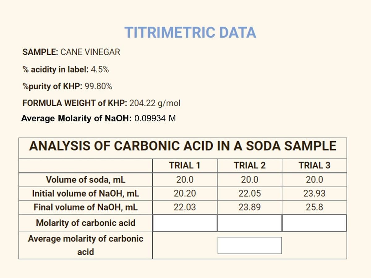 TITRIMETRIC DATA
SAMPLE: CANE VINEGAR
% acidity in label: 4.5%
%purity of KHP: 99.80%
FORMULA WEIGHT of KHP: 204.22 g/mol
Average Molarity of NaOH: 0.09934 M
ANALYSIS OF CARBONIC ACID IN A SODA SAMPLE
TRIAL 1
TRIAL 2
TRIAL 3
Volume of soda, mL
20.0
20.0
20.0
Initial volume of NaOH, mL
20.20
22.05
23.93
Final volume of NaOH, mL
22.03
23.89
25.8
Molarity of carbonic acid
Average molarity of carbonic
acid
