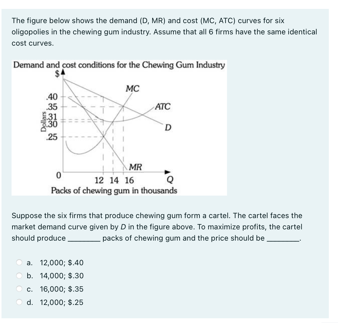 The figure below shows the demand (D, MR) and cost (MC, ATC) curves for six
oligopolies in the chewing gum industry. Assume that all 6 firms have the same identical
cost curves.
Demand and cost conditions for the Chewing Gum Industry
$4
Dollars
.40
.35
.25
MC
MR
a. 12,000; $.40
b. 14,000; $.30
c. 16,000; $.35
d. 12,000; $.25
ATC
D
0
12 14 16
Packs of chewing gum in thousands
Suppose the six firms that produce chewing gum form a cartel. The cartel faces the
market demand curve given by D in the figure above. To maximize profits, the cartel
should produce
packs of chewing gum and the price should be