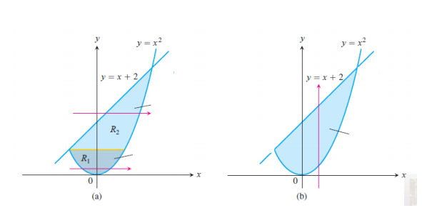 y =x?
y =x
y = x + 2
y =x + 2
R2
R1
(a)
(b)

