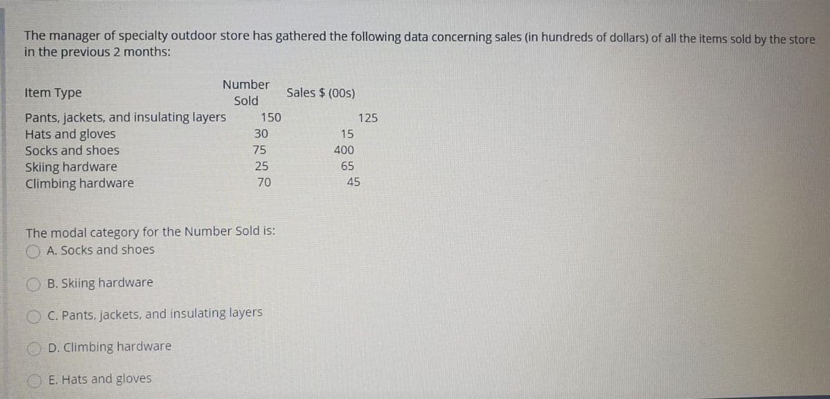 The manager of specialty outdoor store has gathered the following data concerning sales (in hundreds of dollars) of all the items sold by the store
in the previous 2 months:
Number
Item Type
Sales $ (00s)
Sold
Pants, jackets, and insulating layers
Hats and gloves
150
125
30
15
Socks and shoes
75
400
Skiing hardware
Climbing hardware
25
65
70
45
The modal category for the Number Sold is:
A. Socks and shoes
B. Skiing hardware
C. Pants, jackets, and insulating layers
D. Climbing hardware
E. Hats and gloves
