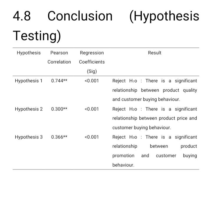 4.8 Conclusion (Hypothesis
Testing)
Hypothesis Pearson Regression
Correlation Coefficients
(Sig)
<0.001
Hypothesis 1 0.744**
Hypothesis 2 0.300**
Hypothesis 3
0.366**
<0.001
<0.001
Result
Reject H₁o There is a significant
relationship between product quality
and customer buying behaviour.
Reject H₂0 There is a significant
relationship between product price and
customer buying behaviour.
Reject H30 There is a significant
relationship between product
promotion and customer buying
behaviour.