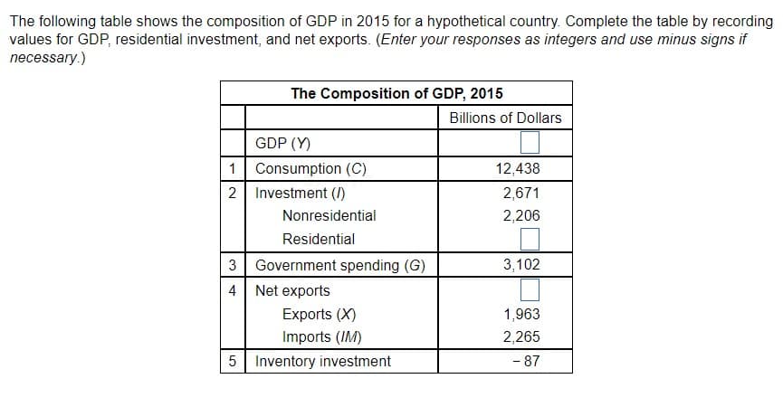 The following table shows the composition of GDP in 2015 for a hypothetical country. Complete the table by recording
values for GDP, residential investment, and net exports. (Enter your responses as integers and use minus signs if
necessary.)
The Composition of GDP, 2015
GDP (Y)
1 Consumption (C)
2
Investment (/)
3
4
Nonresidential
Residential
Government spending (G)
Net exports
Exports (X)
Imports (IM)
5 Inventory investment
Billions of Dollars
12,438
2,671
2,206
3,102
1,963
2,265
- 87