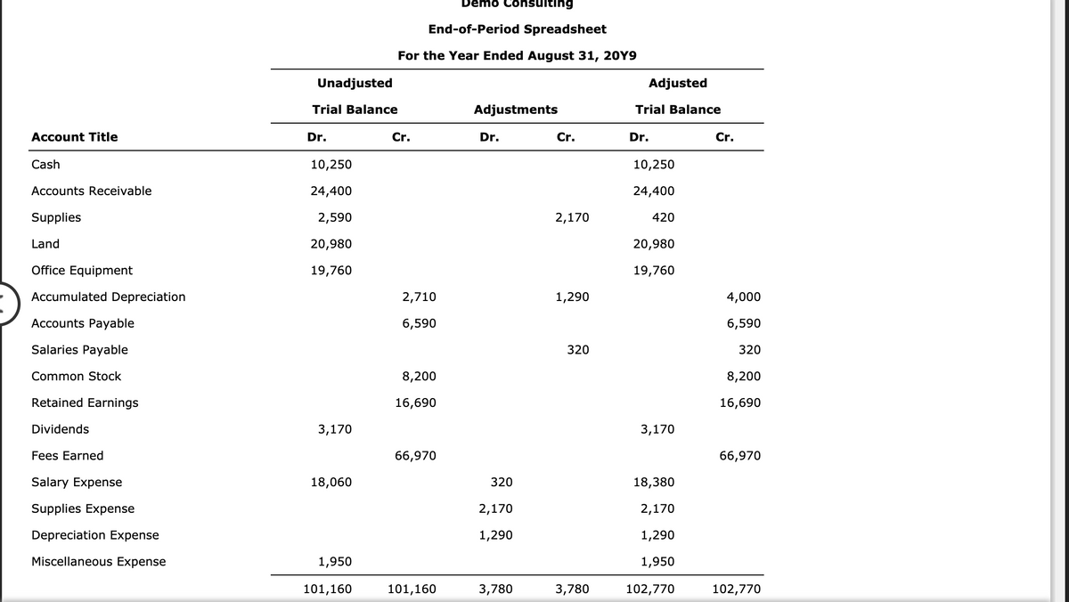 Démó Consulting
End-of-Period Spreadsheet
For the Year Ended August 31, 20Y9
Unadjusted
Adjusted
Trial Balance
Adjustments
Trial Balance
Account Title
Dr.
Cr.
Dr.
Cr.
Dr.
Cr.
Cash
10,250
10,250
Accounts Receivable
24,400
24,400
Supplies
2,590
2,170
420
Land
20,980
20,980
Office Equipment
19,760
19,760
Accumulated Depreciation
2,710
1,290
4,000
Accounts Payable
6,590
6,590
Salaries Payable
320
320
Common Stock
8,200
8,200
Retained Earnings
16,690
16,690
Dividends
3,170
3,170
Fees Earned
66,970
66,970
Salary Expense
18,060
320
18,380
Supplies Expense
2,170
2,170
Depreciation Expense
1,290
1,290
Miscellaneous Expense
1,950
1,950
101,160
101,160
3,780
3,780
102,770
102,770
