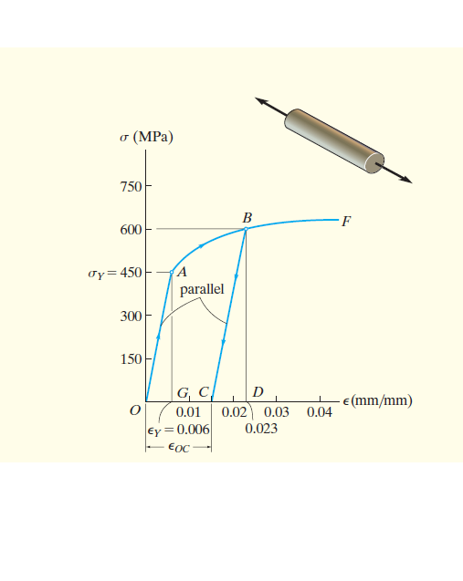 o (MPa)
750
B
-F
600
Ty=450
(A
parallel
300
150
|G C , D
0.01
- e (mm/mm)
0.02 0.03 0.04
€y = 0.006
0.023
EOC
