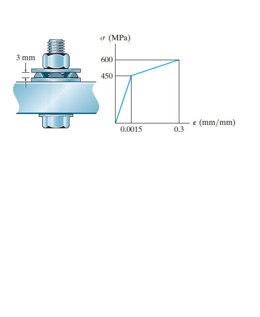 (MPa)
3 mm
600
450
e (mm/mm)
0.3
0.0015
