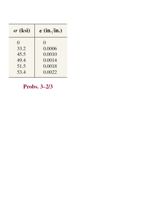 (ksi)
e (in. /in.)
33.2
0.0006
45.5
0.0010
49.4
0.0014
51.5
0.0018
53.4
0.0022
Probs. 3–2/3
