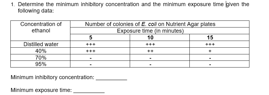 1. Determine the minimum inhibitory concentration and the minimum exposure time given the
following data:
Number of colonies of E. coli on Nutrient Agar plates
Exposure time (in minutes)
Concentration of
ethanol
10
15
Distilled water
+++
+++
+++
40%
+++
++
+
70%
95%
Minimum inhibitory concentration:
Minimum exposure time:
