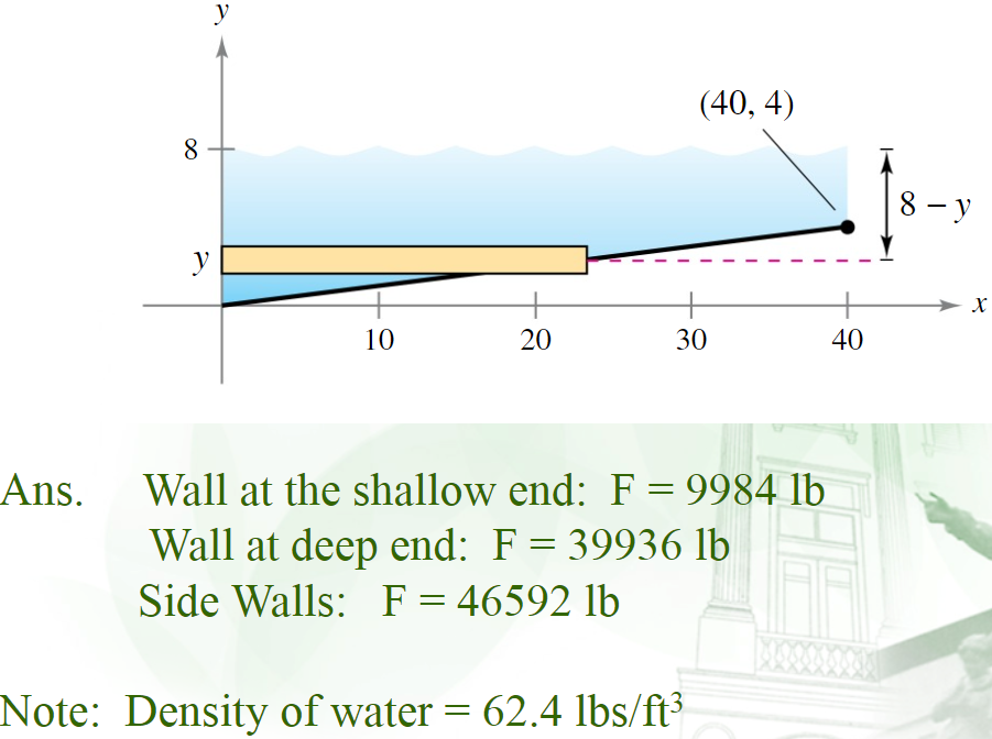 y
(40, 4)
8
8 - y
y
+
10
20
30
40
Ans.
Wall at deep end: F= 39936 lb
Side Walls: F = 46592 lb
Wall at the shallow end: F = 9984 lb
Note: Density of water = 62.4 lbs/ft³

