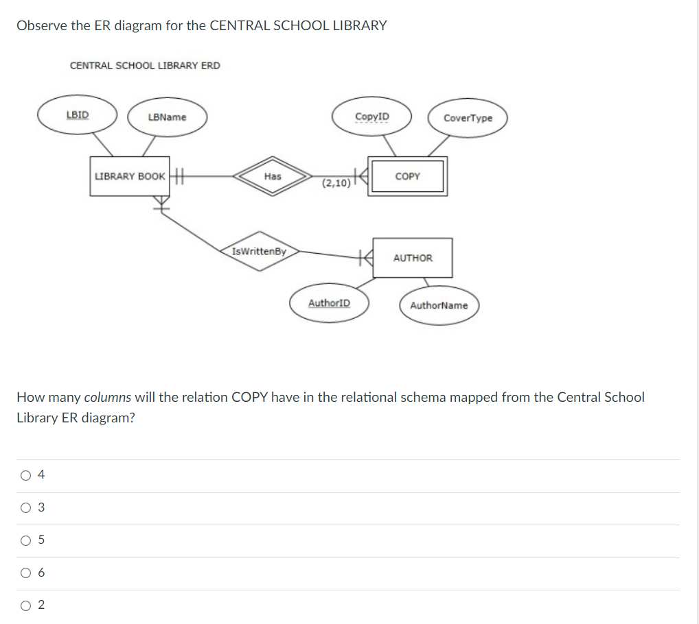 Observe the ER diagram for the CENTRAL SCHOOL LIBRARY
CENTRAL SCHOOL LIBRARY ERD
LBID
LBName
CopyID
CoverType
LIBRARY BOOK HI
Has
COPY
(2,10) I
IswrittenBy
4 AUTHOR
AuthorID
AuthorName
How many columns will the relation COPY have in the relational schema mapped from the Central School
Library ER diagram?
O 4
3
O 6
2
