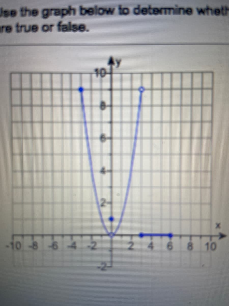 Use the graph below to determine wheth
re true or false.
10-
-10-8-6 4 2
-2
6 8 10
-2
