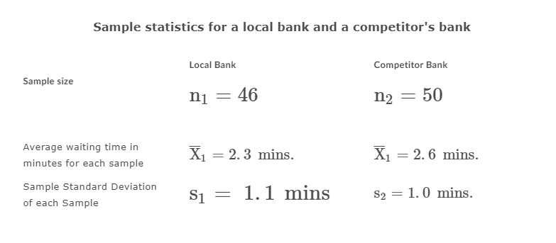 Sample statistics for a local bank and a competitor's bank
Local Bank
Competitor Bank
Sample size
ni = 46
n2 = 50
Average waiting time in
X, = 2. 3 mins.
X = 2. 6 mins.
minutes for each sample
Sample Standard Deviation
S1 = 1.1 mins
S2 = 1.0 mins.
of each Sample
