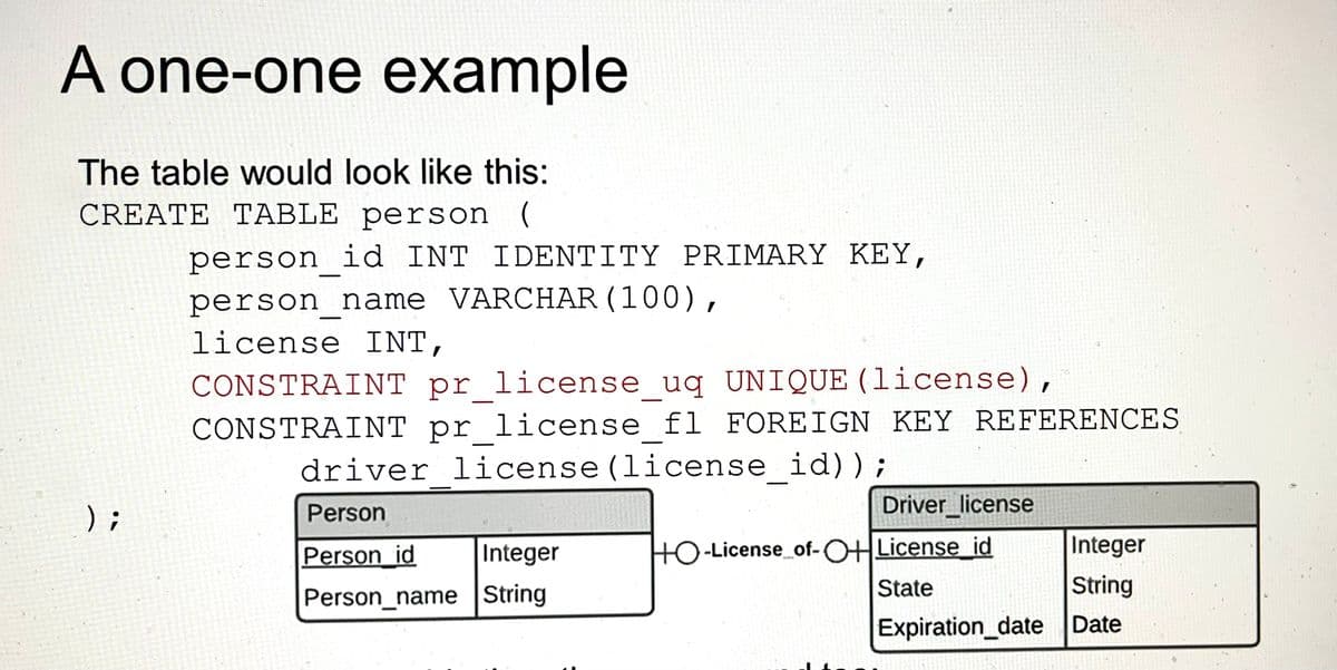 A one-one example
The table would look like this:
CREATE TABLE person
);
person id INT IDENTITY PRIMARY KEY,
person_name VARCHAR (100),
license INT,
CONSTRAINT pr_license_uq UNIQUE (license),
CONSTRAINT pr license f1 FOREIGN KEY REFERENCES
driver license (license id));
Person
Person id
Integer
Person_name String
Driver license
Integer
String
Expiration_date Date
HO-License_of-OH License_id
State