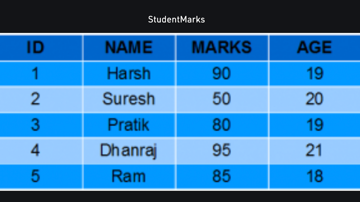 ID
1
2
3
4
5
StudentMarks
NAME
Harsh
Suresh
Pratik
Dhanraj
Ram
MARKS
90
50
80
95
85
AGE
19
20
19
21
18