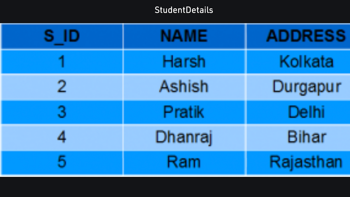 S ID
1
2
3
4
5
Student Details
NAME
Harsh
Ashish
Pratik
Dhanraj
Ram
ADDRESS
Kolkata
Durgapur
Delhi
Bihar
Rajasthan