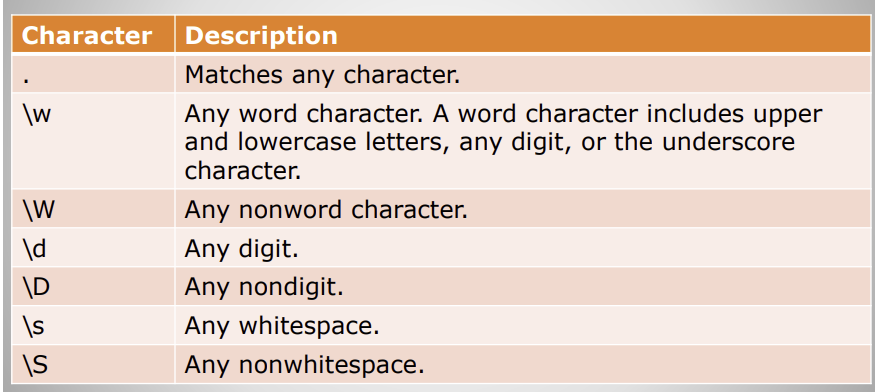 Character Description
\w
soann
\W
\d
\D
\s
\S
Matches any character.
Any word character. A word character includes upper
and lowercase letters, any digit, or the underscore
character.
Any nonword character.
Any digit.
Any nondigit.
Any whitespace.
Any nonwhitespace.