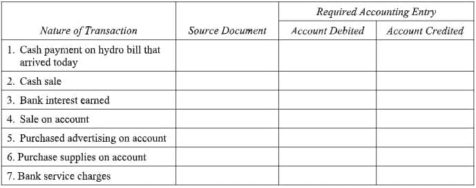 Required Accounting Entry
Nature of Transaction
Source Document
Account Debited
Account Credited
1. Cash payment on hydro bill that
arrived today
2. Cash sale
3. Bank interest earned
4. Sale on account
5. Purchased advertising on account
6. Purchase supplies on account
7. Bank service charges
