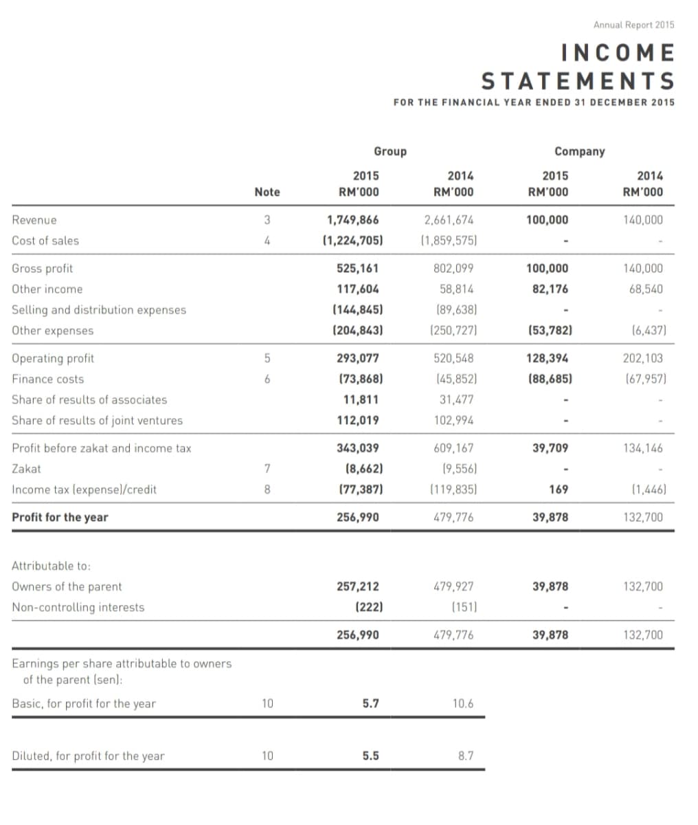 Annual Report 2015
INCOME
STATEMENTS
FOR THE FINANCIAL YEAR ENDED 31 DECEMBER 2015
Group
Company
2015
2014
2015
2014
Note
RM'000
RM'000
RM'000
RM'000
Revenue
3
1,749,866
2,661,674
100,000
140,000
Cost of sales
4
(1,224,705)
(1,859,575)
Gross profit
525,161
802,099
100,000
140,000
Other income
117,604
58,814
82,176
68,540
Selling and distribution expenses
(144,845)
(89,638)
Other expenses
(204,843)
(250,727)
(53,782)
(6,437)
Operating profit
293,077
520,548
128,394
202,103
Finance costs
(73,868)
(45,852)
(88,685)
(67,957)
Share of results of associates
11,811
31,477
Share of results of joint ventures
112,019
102,994
Profit before zakat and income tax
343,039
609,167
39,709
134,146
Zakat
7
(8,662)
(9,556)
Income tax (expensel/credit
(77,387)
(119,835)
169
(1,446)
Profit for the year
256,990
479,776
39,878
132,700
Attributable to:
Owners of the parent
257,212
479,927
39,878
132,700
Non-controlling interests
(222)
(151)
256,990
479,776
39,878
132,700
Earnings per share attributable to owners
of the parent (sen):
Basic, for profit for the year
10
5.7
10.6
Diluted, for profit for the year
10
5.5
8.7
