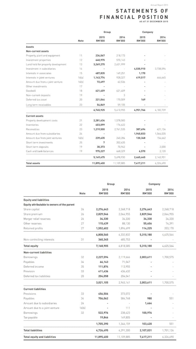 Annual Report 2015
STATEMENTS OF
FINANCIAL POSITION
AS AT 31 DECEMBER 2015
Group
Company
2015
2014
2015
2014
Note
RM'000
RM'00
RM'000
RM'000
Assets
Non-current assets
Property, plant and equipment
11
234,067
218,173
Investment properties
12
640,975
570,143
Land held for property development
13
3,269,275
2,631,999
Investment in subsidiaries
14
4,530,910
3,738,094
Interests in associates
15
487,835
149,251
1,170
Interests in joint ventures
16la)
1,143,774
928,327
419,517
444,645
Amount due from a joint venture
16lb)
72,697
62,536
Other investments
17
Goodwill
18
621,409
621,409
Non-current deposits
19
3
Deferred tax asset
20
221,044
170,009
169
Long term receivables
23
54,849
59,105
6,745,925
5,410,955
4,951,766
4,182,739
Current assets
1,578,583
176,622
Property development costs
21
2,281,634
Inventories
22
403,099
Receivables
23
1,219,500
2,761,535
387,694
421,134
Amount due from subsidiaries
24
1,940,833
1,564,035
Amount due from joint ventures
16lb)
239,635
240,284
130,348
154,662
Short term investments
25
202,635
Short term deposits
19
30,373
70,942
2,000
Cash and bank balances
19
975,227
668,329
6,570
2,120
5,149,475
5,698,930
2,465,445
2,143,951
Total assets
11.895.400
11,109,885
7,417,211
6.326,690
Group
Company
2015
2014
2015
2014
Note
RM'000
RM'000
RM'000
RM'000
Equity and liabilities
Equity attributable to owners of the parent
Share capital
26
2,276,643
2,268,718
2,276,643
2,268,718
Share premium
26
2,829,546
2,044,955
2,829,546
2,044,955
Merger relief reserves
26
34,330
34,330
34,330
34,330
Other reserves
27
115,439
88,130
55,406
74,391
Retained profits
27
1,552,602
1,896,699
114,225
203,170
6,808,560
6,332,832
5,310,180
4,625,564
Non-controlling interests
31
360,345
485,753
Total equity
7,168,905
6,818,585
5,310,180
4,625,564
Non-current liabilities
Borrowings
32
2,227,594
2,119,666
2,003,611
1,700,575
Payables
34
66,143
71,047
Deferred income
35
111,874
113,955
Provision
33
411,436
436,432
Deferred tax liabilities
20
204,058
204,041
3,021,105
2,945,141
2,003,611
1,700,575
Current liabilities
Provisions
33
456,506
373,072
Payables
34
706,062
584,748
980
551
Amount due to subsidiaries
24
1,464
Amount due to a joint venture
16lbl
111
Borrowings
32
522,976
238,423
100,976
Тах рayable
19,846
149,805
1,705,390
1,346,159
103,420
551
Total liabilities
4,726,495
4,291,300
2,107,031
1,701,126
Total equity and liabilities
11,895,400
11,109,885
7,417,211
6,326,690
