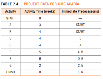 TABLE 7.4 | PROJECT DATA FOR GMC ACADIA
Activity
Activity Time (weeks)
Immediate Predecessor(s)
START
A
3
START
B
4
START
4
B
D
4
A
E
5
А, В
F
6
D, E
G
2
C, E
FINISH
F, G
