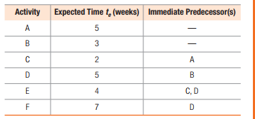 Activity Expected Time t, (weeks) Immediate Predecessor(s)
A
B
3
2
A
B
4
C, D
7
D
