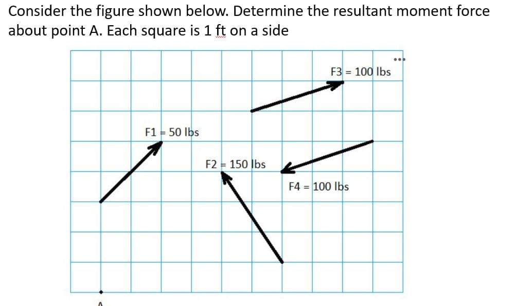 Consider the figure shown below. Determine the resultant moment force
about point A. Each square is 1 ft on a side
F3 = 100 Ibs
F1 = 50 lbs
F2 = 150 lbs
F4 = 100 Ibs
