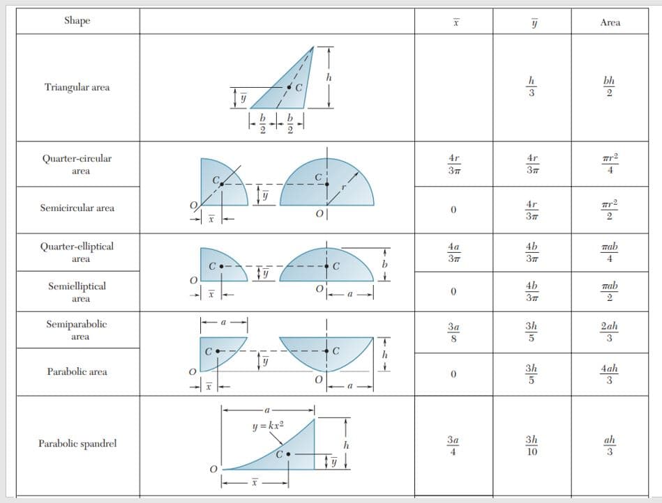 Shape
Area
h
bh
Triangular area
3
2
Quarter-circular
4r
4r
area
4
Semicircular area
4r
0|
37
Quarter-elliptical
4a
4b
mab
area
37
37
4
4b
37
Semielliptical
mab
a
area
2
Semiparabolic
|
За
3h
2ah
area
8
3h
5
4ah
3
Parabolic area
y = kx2
3a
ah
Parabolic spandrel
3h
10
h
4
