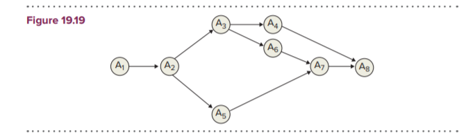 A3
(A4
Figure 19.19
A6
A7
(As
A
(A2)
AS
