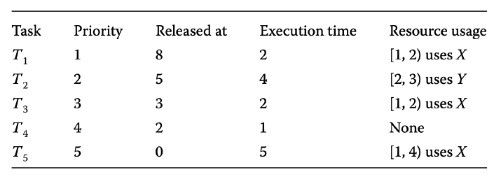 Task
Priority
Released at
Execution time
Resource usage
T1
1
8
[1, 2) uses X
T2
2
4
[2, 3) uses Y
T3
3
3
2
[1, 2) uses X
T
4
2
1
None
T5
[1, 4) uses X
2.
