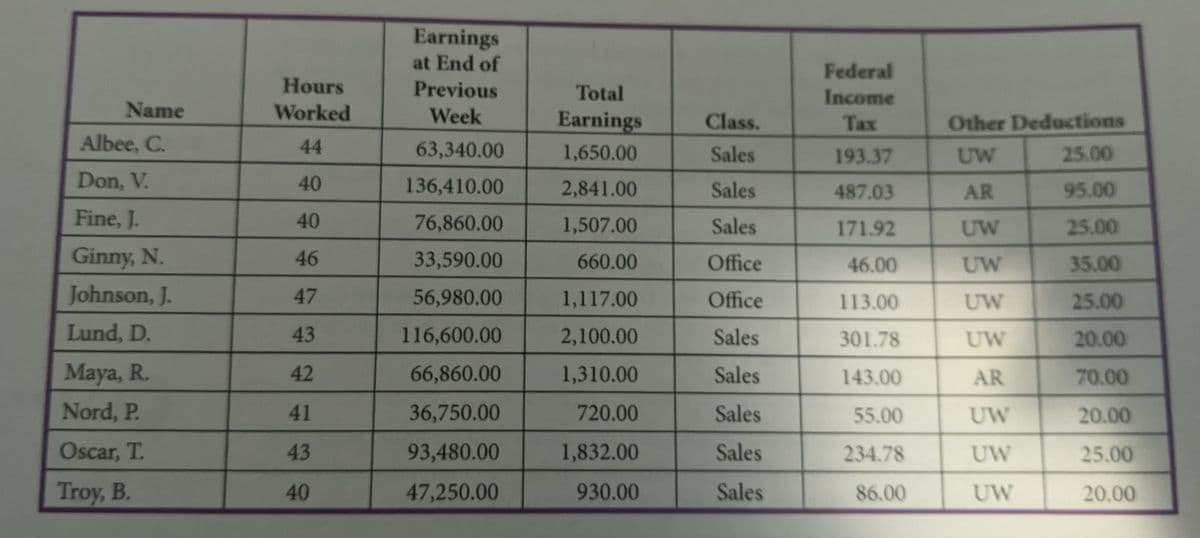 Earnings
at End of
Federal
Hours
Previous
Total
Income
Name
Worked
Week
Earnings
Class.
Таx
Other Deductions
Albee, C.
44
63,340.00
1,650.00
Sales
193.37
UW
25.00
Don, V.
40
136,410.00
2,841.00
Sales
487.03
AR
95.00
Fine, J.
40
76,860.00
1,507.00
Sales
171.92
UW
25.00
Ginny, N.
46
33,590.00
660.00
Office
46.00
UW
35.00
Johnson, J.
47
56,980.00
1,117.00
Office
113.00
UW
25.00
Lund, D.
43
116,600.00
2,100.00
Sales
301.78
UW
20.00
Maya, R.
42
66,860.00
1,310.00
Sales
143.00
AR
70.00
Nord, P.
41
36,750.00
720.00
Sales
55.00
UW
20.00
Oscar, T.
43
93,480.00
1,832.00
Sales
234.78
UW
25.00
Troy, B.
40
47,250.00
930.00
Sales
86.00
UW
20.00

