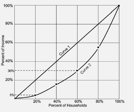 100%
80%
60%
Curve 1
40%
30%
-
20%
Curve 2
5%-
20%
40%
Percent of Households
60%
80%
100%
Percent of Income
