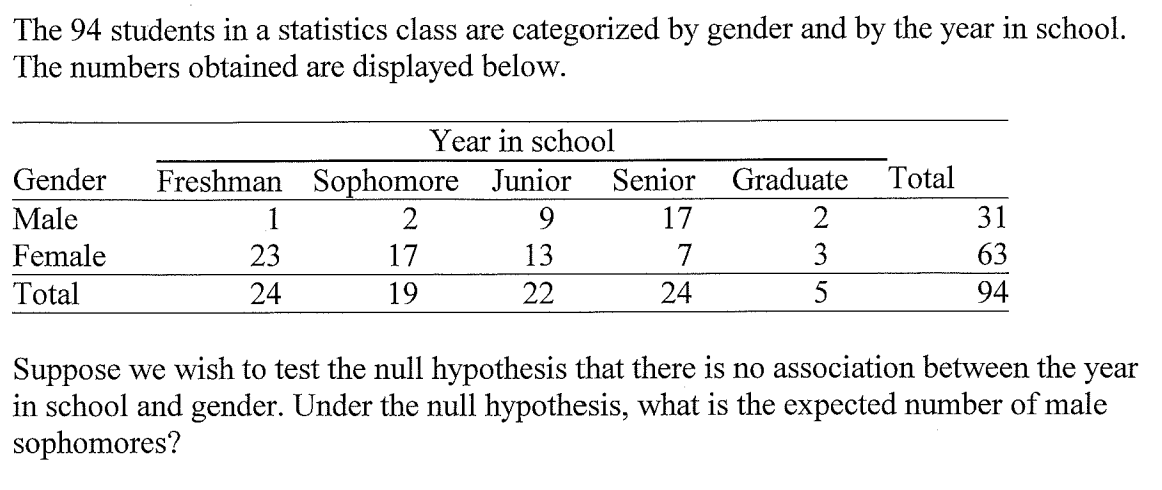 The 94 students in a statistics class are categorized by gender and by the year in school.
The numbers obtained are displayed below.
Year in school
Senior Graduate
Total
Gender Freshman Sophomore Junior
Male
1
2
9
17
2
31
Female
23
17
13
7
3
63
Total
24
19
22
24
5
94
Suppose we wish to test the null hypothesis that there is no association between the year
in school and gender. Under the null hypothesis, what is the expected number of male
sophomores?