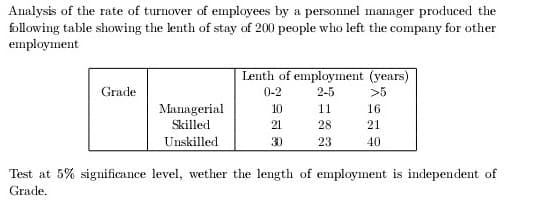 Analysis of the rate of turnover of employees by a personnel manager produced the
following table showing the lenth of stay of 200 people who left the company for other
employment
Grade
Managerial
Skilled
Unskilled
Lenth of employment (years)
0-2
2-5
10
11
21
28
30
23
>5
16
21
40
Test at 5% significance level, wether the length of employment is independent of
Grade.