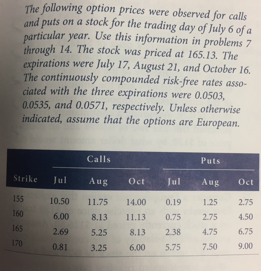 The following option prices were observed for calls
and puts on a stock for the trading day of July 6 of a
particular year. Use this information in problems 7
through 14. The stock was priced at 165.13. The
expirations were July 17, August 21, and October 16.
The continuously compounded risk-free rates asso-
ciated with the three expirations were 0.0503,
0.0535, and 0.0571, respectively. Unless otherwise
indicated, assume that the options are European.
Strike Jul
155
160
165
170
Calls
Aug
10.50 11.75
6.00
2.69
0.81
Oct
14.00
8.13 11.13
5.25
8.13
3.25
6.00
Jul
0.19
0.75
2.38
5.75
Puts
Aug
1.25
2.75
4.75
7.50
Oct
2.75
4.50
6.75
9.00