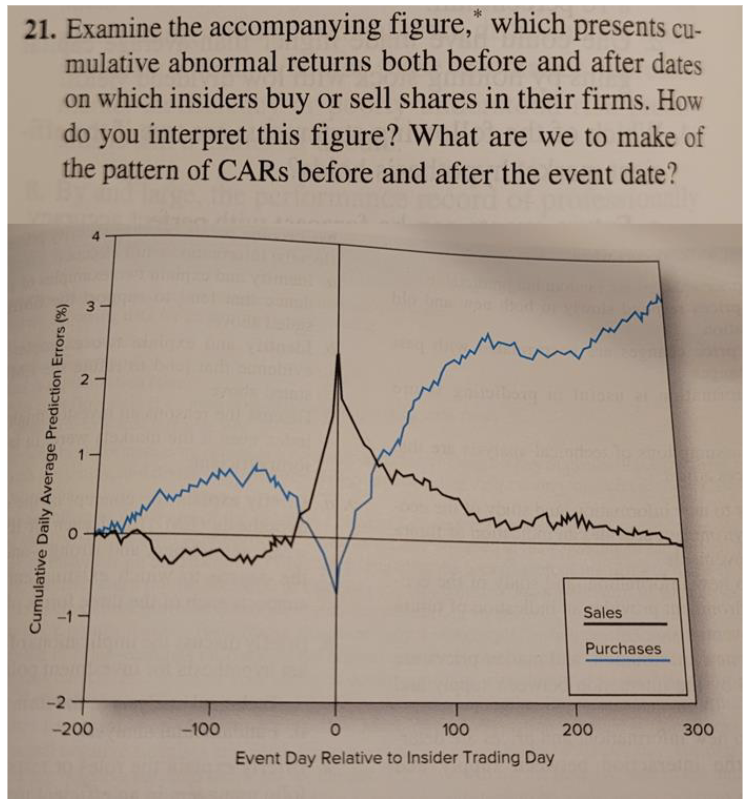 21. Examine the accompanying figure, which presents cu-
mulative abnormal returns both before and after dates
on which insiders buy or sell shares in their firms. How
do you interpret this figure? What are we to make of
the pattern of CARS before and after the event date?
Cumulative Daily Average Prediction Errors (%)
O
3
2
-1-
-2-
-200
-100
O
100
Event Day Relative to Insider Trading Day
Sales
Purchases
200
300