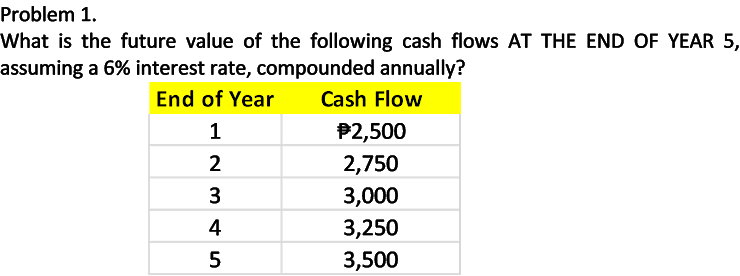 Problem 1.
What is the future value of the following cash flows AT THE END OF YEAR 5,
assuming a 6% interest rate, compounded annually?
End of Year
Cash Flow
1
P2,500
2,750
3
3,000
4
3,250
3,500

