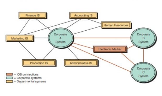 Finance IS
Accounting IS
Human Resources
Corporate
A
Corporate
в
Marketing IS
System
System
Electronic Market
Production IS
Administrative IS
Corporate
= IOS connections
= Corporate systems
= Departmental systems
System
