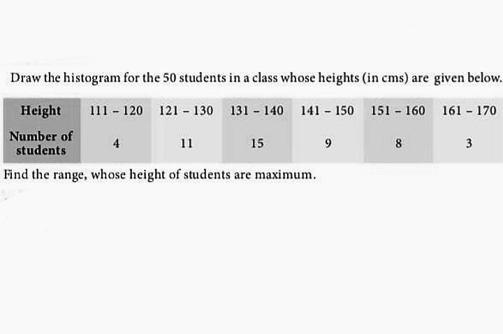 Draw the histogram for the 50 students in a class whose heights (in cms) are given below.
Height
111 - 120 121 - 130 131 - 140 141 - 150 151 - 160 161 - 170
Number of
students
11
15
8
Find the range, whose height of students are maximum.
