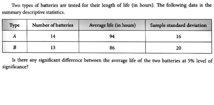 Two types of batteries are tested for their length of life (in hours). The following data is the
summary descriptive statistics.
Туре
Number of batteries
Average life (in hours)
Sample standard deviation
A
14
94
16
B
13
86
20
Is there any significant difference between the average life of the two batteries at 5% level of
significance?
