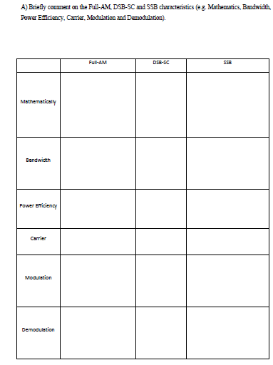 A) Briefly conment on the Full-AM, DSB-SC and SSB characteristics (eg. Mathematics, Bandwidth,
Power Efficiency, Carier, Modulation and Demodulation).
Ful-AM
DSB-SC
SSB
Mathematically
Bandwidth
Power Eficiency
Carrier
Modulation
Demodulation
