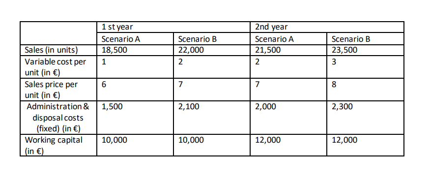 1 st year
2nd year
Scenario A
Scenario B
Scenario A
Scenario B
Sales (in units)
18,500
22,000
21,500
23,500
Variable cost per
1
2
2
3
unit (in €)
Sales price per
unit (in €)
Administration &
disposal costs
(fixed) (in €)
Working capital
(in €)
7
7
8
1,500
2,100
2,000
2,300
10,000
10,000
12,000
12,000
