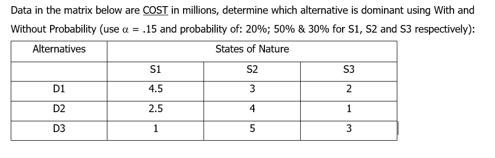 Data in the matrix below are COST in millions, determine which alternative is dominant using With and
Without Probability (use a = .15 and probability of: 20%; 50% & 30% for S1, S2 and S3 respectively):
Alternatives
States of Nature
si
S2
S3
D1
4.5
3
D2
2.5
4
D3
1
3
