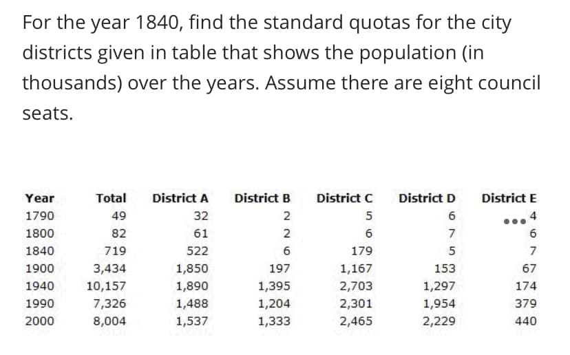 For the year 1840, find the standard quotas for the city
districts given in table that shows the population (in
thousands) over the years. Assume there are eight council
seats.
Year
Total
District A
District B
District C
District D
District E
1790
49
32
2
5
6
4
1800
82
61
2
6
7
1840
719
522
6
179
5
7
1900
3,434
1,850
197
1,167
153
67
1940
10,157
1,890
1,395
2,703
1,297
174
1990
7,326
1,488
1,204
2,301
1,954
379
2000
8,004
1,537
1,333
2,465
2,229
440
